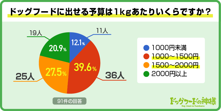 ドッグフードの予算アンケート結果