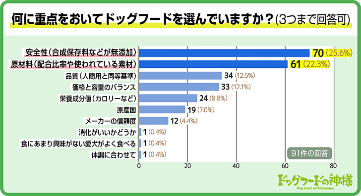 ドッグフードの選び方アンケート結果