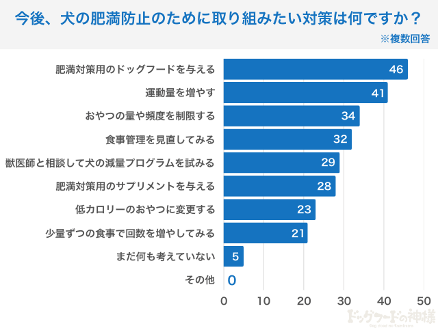 今後、犬の肥満防止のために取り組みたい対策は何ですか？アンケート調査結果