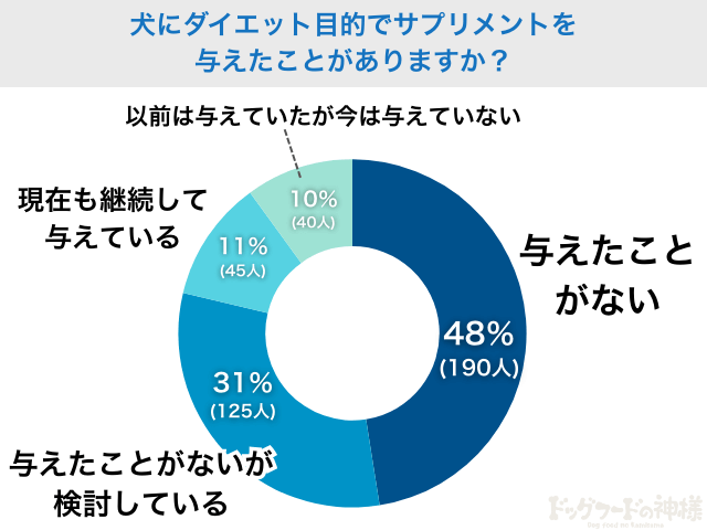 犬にダイエット目的でサプリメントを与えたことがありますか？アンケート調査結果