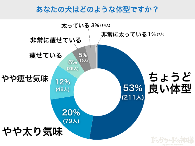 あなたの犬はどのような体型ですか？アンケート集計結果