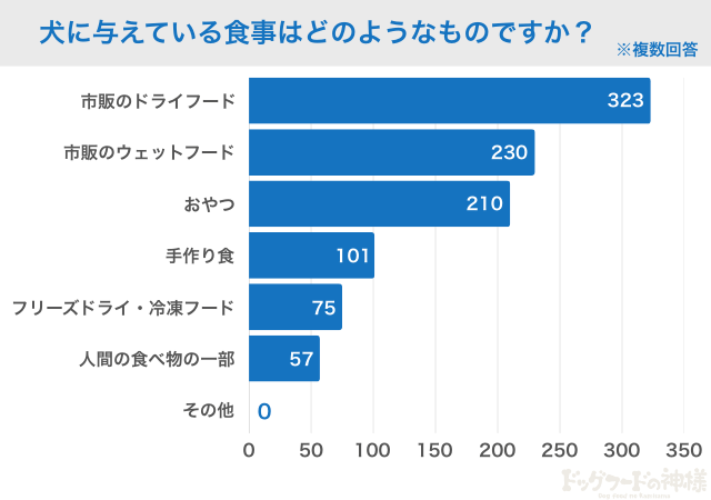 犬に与えている食事はどのようなものですか？アンケート調査結果