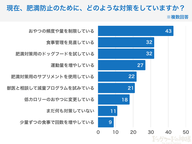 現在、肥満防止のために、どのような対策をしていますか？アンケート調査結果