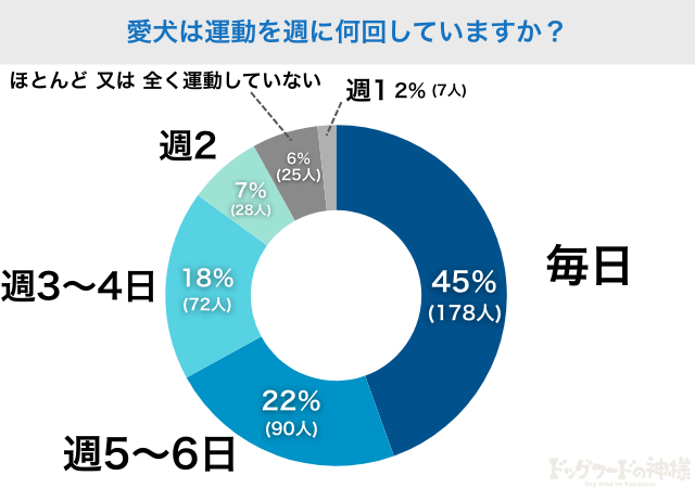 愛犬は運動を週に何回していますか？アンケート調査結果