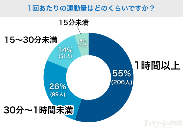 1回あたりの運動量はどのくらいですか？アンケート調査結果