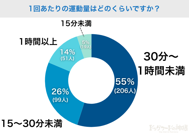 1回あたりの運動量はどのくらいですか？アンケート調査結果