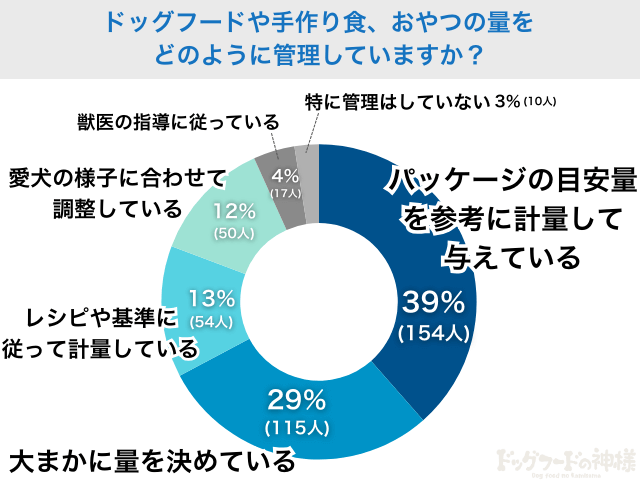 ドッグフードや手作り食、おやつの量をどのように管理していますか？アンケート調査結果