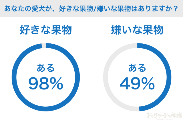 好きな果物・嫌いな果物の有無についての割合
