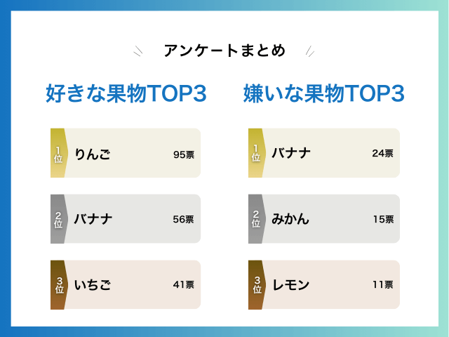 愛犬が好きな果物・嫌いな果物それぞれのTOP3