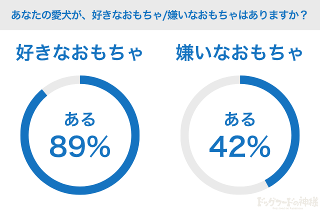 あなたの愛犬が、好きなおもちゃ/嫌いなおもちゃはありますか？のパーセンテージ画像