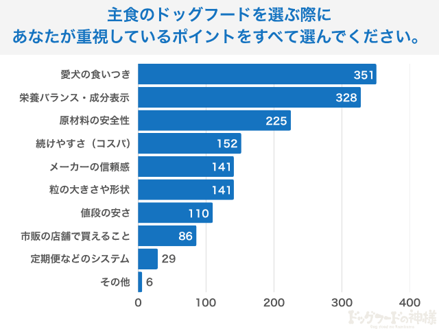 主食のドッグフードを選ぶ際に、あなたが重視しているポイントをすべて選んでください。という質問の結果まとめ
