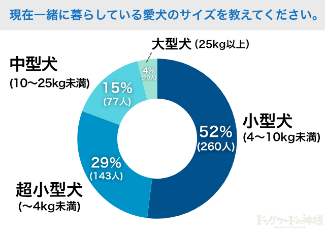 愛犬サイズのアンケート調査結果の画像