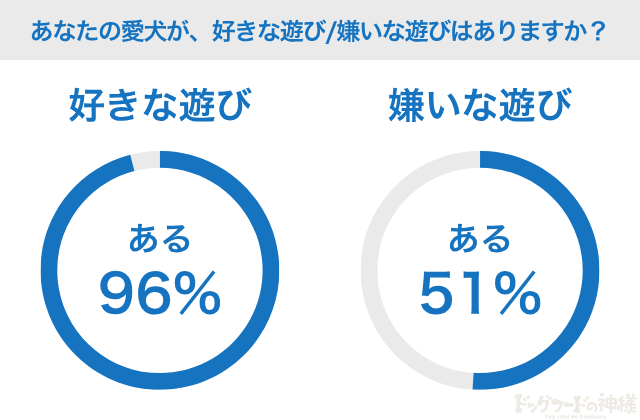 あなたの愛犬が、好きな遊び/嫌いな遊びはありますか？という質問のパーセンテージ