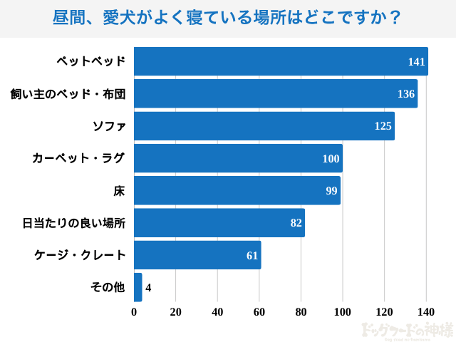 昼間、愛犬がよく寝ている場所はどこですか？という質問の答え