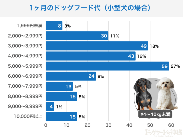 小型犬の餌代のアンケート結果