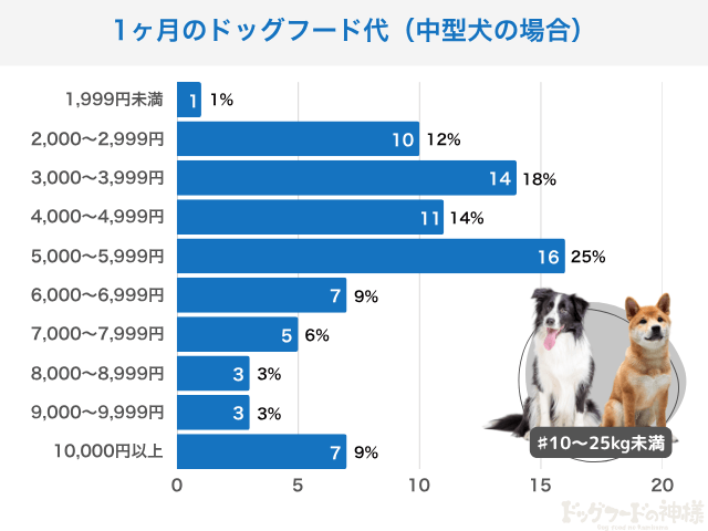 中型犬の餌代のアンケート結果