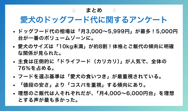愛犬のドッグフード代に関するアンケートのまとめ画像