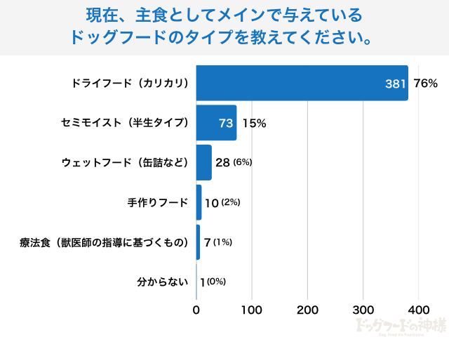 現在、主食としてメインで与えているドッグフードのタイプを教えてください。という質問の結果まとめ