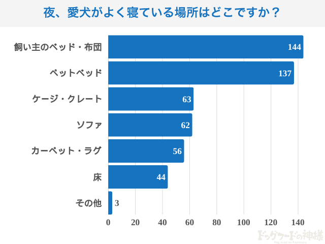 夜、愛犬がよく寝ている場所はどこですか？という質問の答え