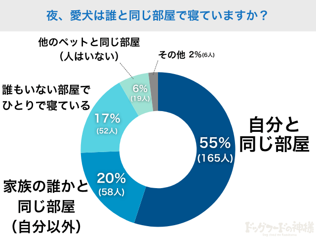 夜、愛犬は誰と同じ部屋で寝ていますか？という質問の答え