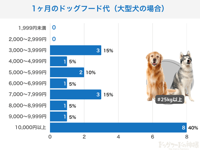 大型犬の餌代のアンケート結果