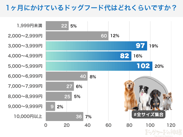 1ヶ月にかけているドッグフード代（主食のみ）はどれくらいですか？の質問の答えまとめ