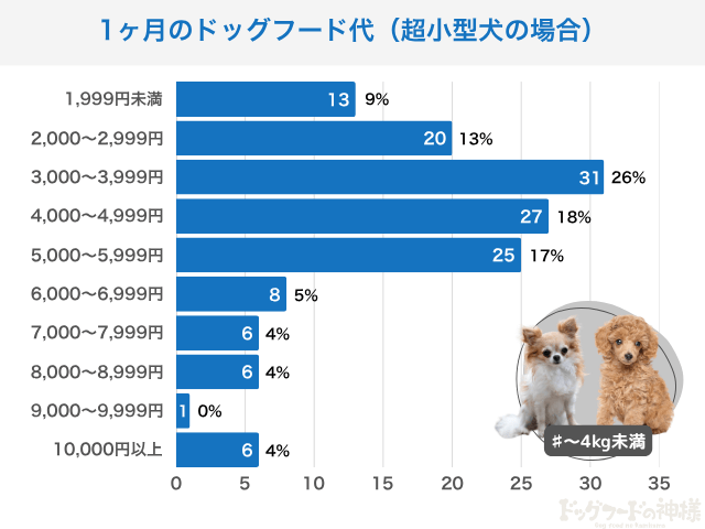 超小型犬の餌代のアンケート結果