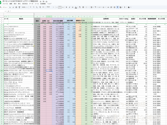 ダイエットにおすすめのドッグフード49商品を検証したシートのスクリーンショット